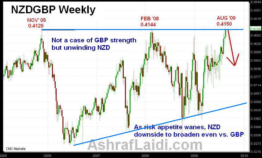 NZDGBP Aug 21 NZD's Overshoot vs GBP? - NZDGBP Aug 21 (Chart 1)